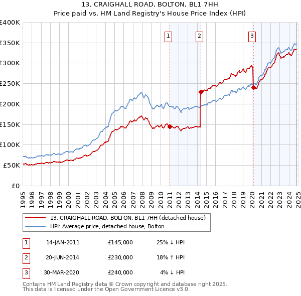 13, CRAIGHALL ROAD, BOLTON, BL1 7HH: Price paid vs HM Land Registry's House Price Index