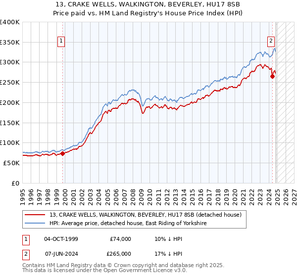 13, CRAKE WELLS, WALKINGTON, BEVERLEY, HU17 8SB: Price paid vs HM Land Registry's House Price Index