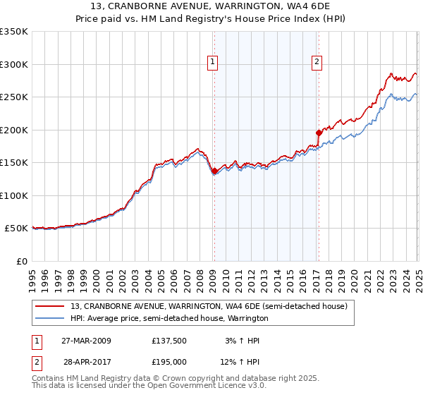 13, CRANBORNE AVENUE, WARRINGTON, WA4 6DE: Price paid vs HM Land Registry's House Price Index