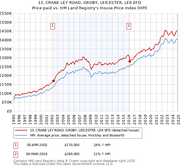 13, CRANE LEY ROAD, GROBY, LEICESTER, LE6 0FD: Price paid vs HM Land Registry's House Price Index