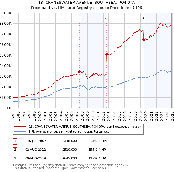 13, CRANESWATER AVENUE, SOUTHSEA, PO4 0PA: Price paid vs HM Land Registry's House Price Index