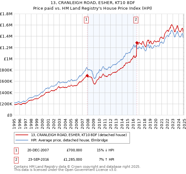 13, CRANLEIGH ROAD, ESHER, KT10 8DF: Price paid vs HM Land Registry's House Price Index