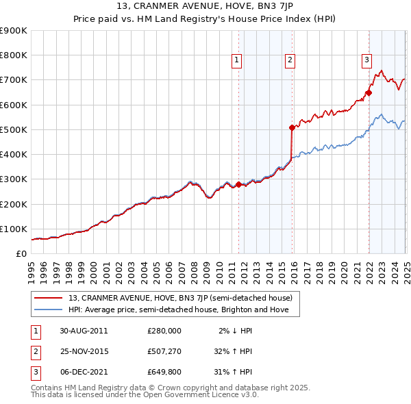 13, CRANMER AVENUE, HOVE, BN3 7JP: Price paid vs HM Land Registry's House Price Index