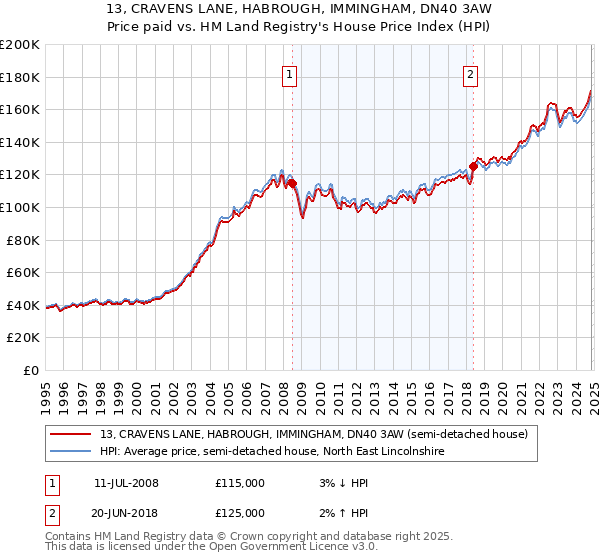 13, CRAVENS LANE, HABROUGH, IMMINGHAM, DN40 3AW: Price paid vs HM Land Registry's House Price Index