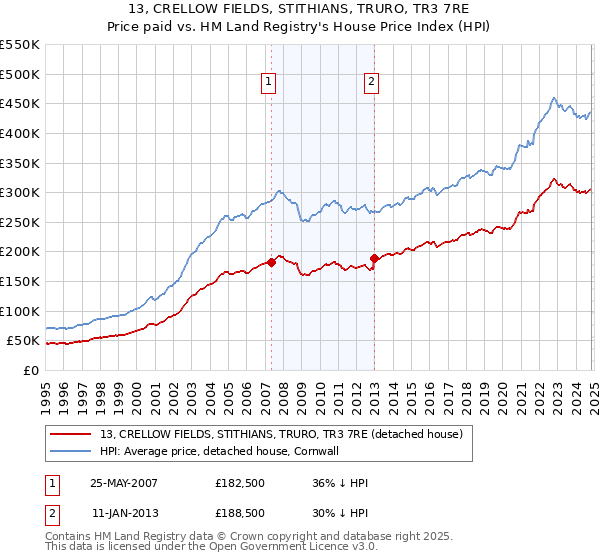 13, CRELLOW FIELDS, STITHIANS, TRURO, TR3 7RE: Price paid vs HM Land Registry's House Price Index