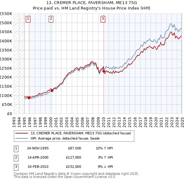 13, CREMER PLACE, FAVERSHAM, ME13 7SG: Price paid vs HM Land Registry's House Price Index