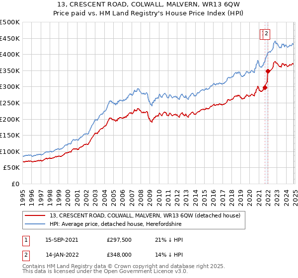 13, CRESCENT ROAD, COLWALL, MALVERN, WR13 6QW: Price paid vs HM Land Registry's House Price Index