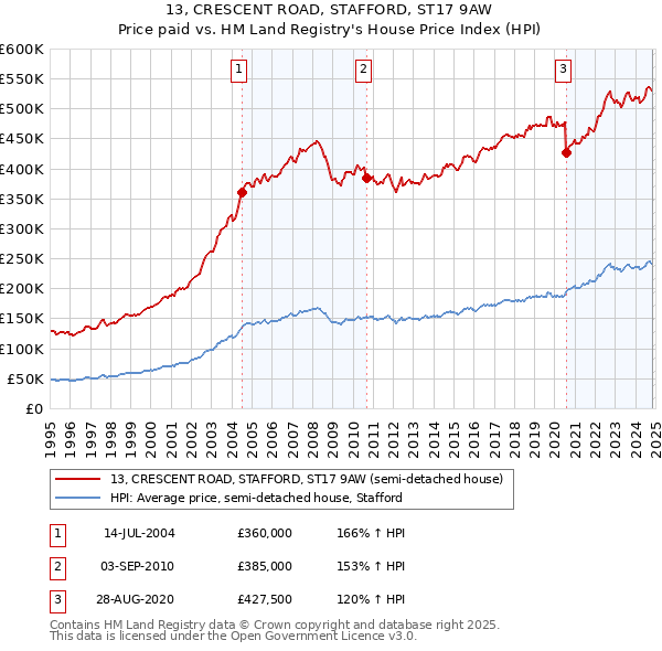 13, CRESCENT ROAD, STAFFORD, ST17 9AW: Price paid vs HM Land Registry's House Price Index