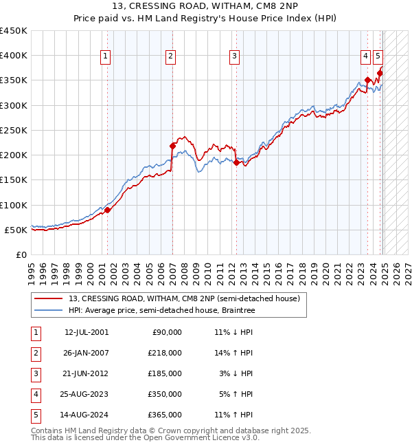 13, CRESSING ROAD, WITHAM, CM8 2NP: Price paid vs HM Land Registry's House Price Index