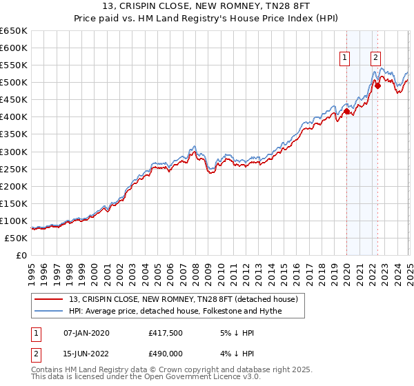 13, CRISPIN CLOSE, NEW ROMNEY, TN28 8FT: Price paid vs HM Land Registry's House Price Index