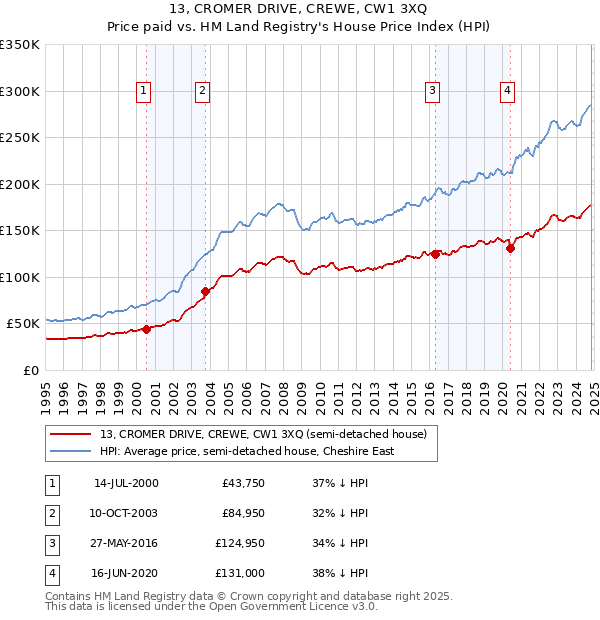 13, CROMER DRIVE, CREWE, CW1 3XQ: Price paid vs HM Land Registry's House Price Index