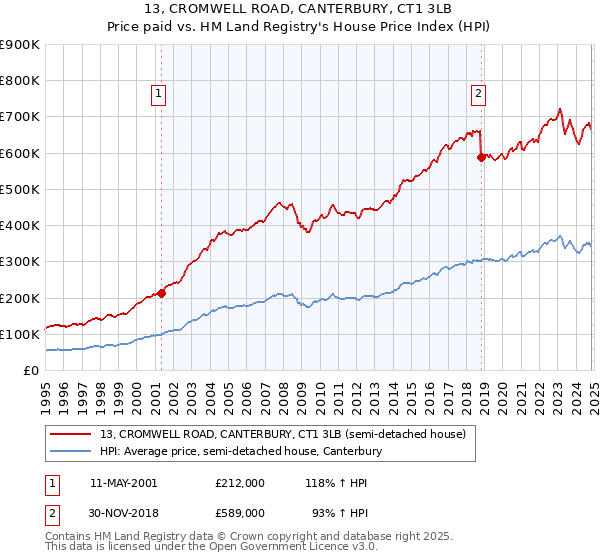 13, CROMWELL ROAD, CANTERBURY, CT1 3LB: Price paid vs HM Land Registry's House Price Index