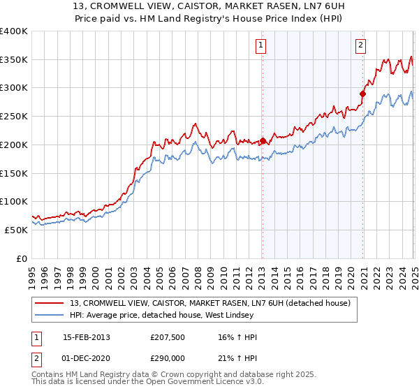 13, CROMWELL VIEW, CAISTOR, MARKET RASEN, LN7 6UH: Price paid vs HM Land Registry's House Price Index