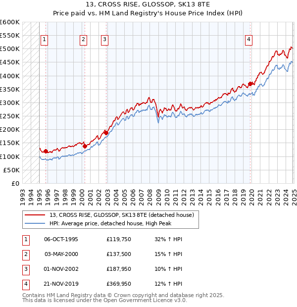 13, CROSS RISE, GLOSSOP, SK13 8TE: Price paid vs HM Land Registry's House Price Index