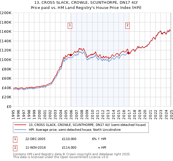 13, CROSS SLACK, CROWLE, SCUNTHORPE, DN17 4LY: Price paid vs HM Land Registry's House Price Index