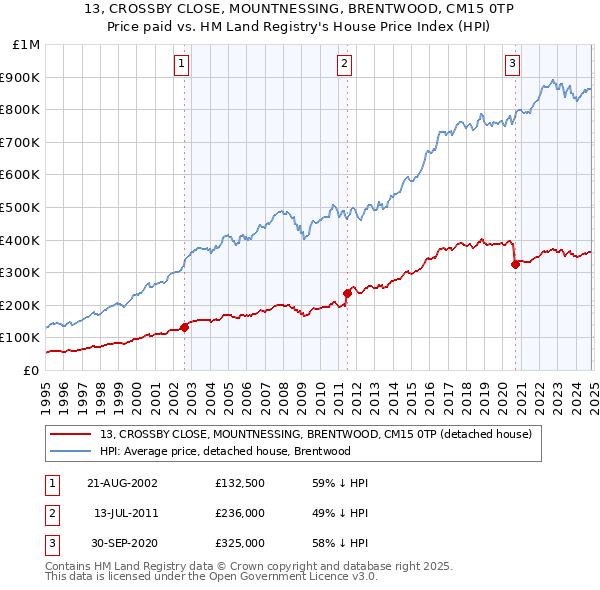 13, CROSSBY CLOSE, MOUNTNESSING, BRENTWOOD, CM15 0TP: Price paid vs HM Land Registry's House Price Index