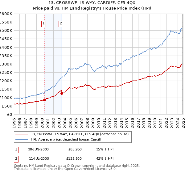 13, CROSSWELLS WAY, CARDIFF, CF5 4QX: Price paid vs HM Land Registry's House Price Index