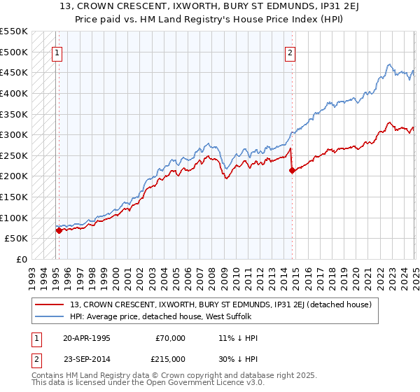 13, CROWN CRESCENT, IXWORTH, BURY ST EDMUNDS, IP31 2EJ: Price paid vs HM Land Registry's House Price Index