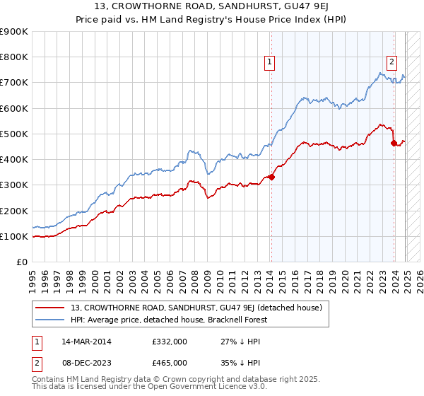 13, CROWTHORNE ROAD, SANDHURST, GU47 9EJ: Price paid vs HM Land Registry's House Price Index