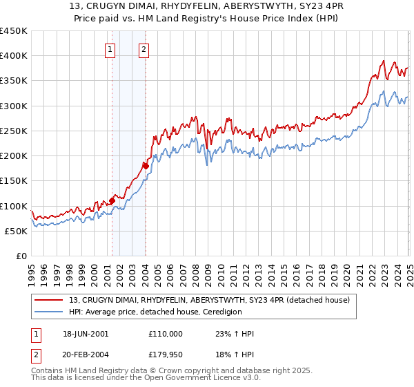 13, CRUGYN DIMAI, RHYDYFELIN, ABERYSTWYTH, SY23 4PR: Price paid vs HM Land Registry's House Price Index