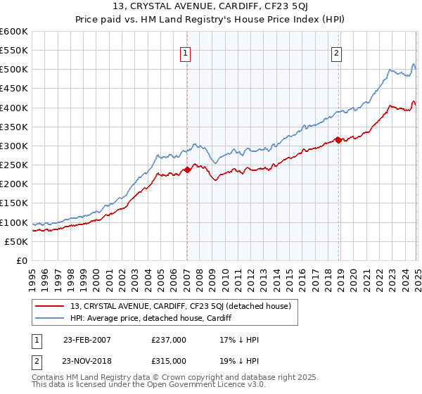 13, CRYSTAL AVENUE, CARDIFF, CF23 5QJ: Price paid vs HM Land Registry's House Price Index