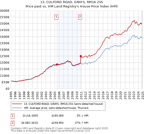 13, CULFORD ROAD, GRAYS, RM16 2SS: Price paid vs HM Land Registry's House Price Index