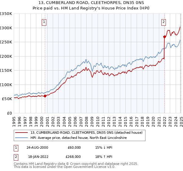 13, CUMBERLAND ROAD, CLEETHORPES, DN35 0NS: Price paid vs HM Land Registry's House Price Index