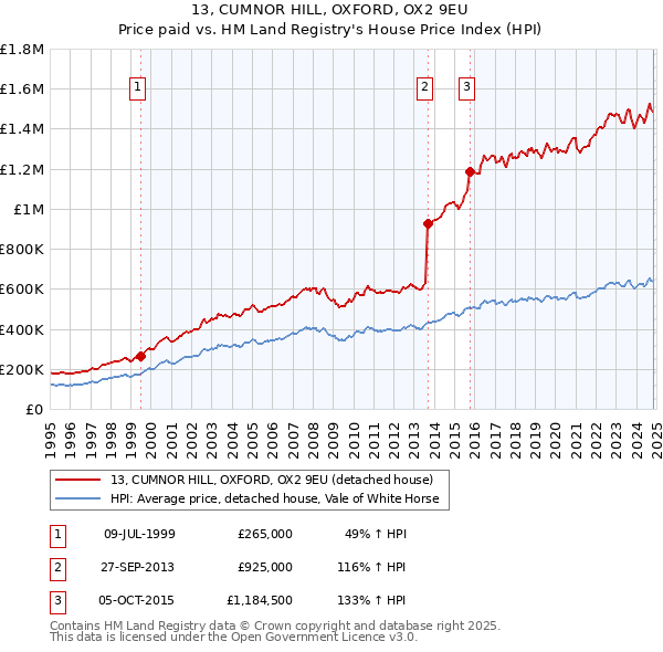 13, CUMNOR HILL, OXFORD, OX2 9EU: Price paid vs HM Land Registry's House Price Index