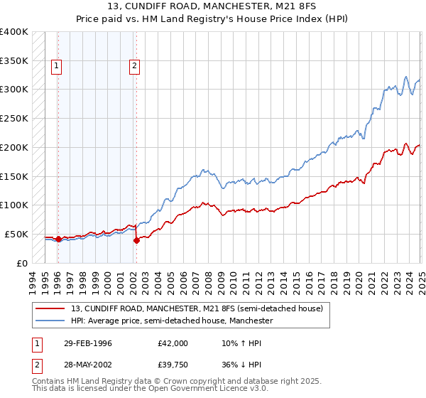 13, CUNDIFF ROAD, MANCHESTER, M21 8FS: Price paid vs HM Land Registry's House Price Index