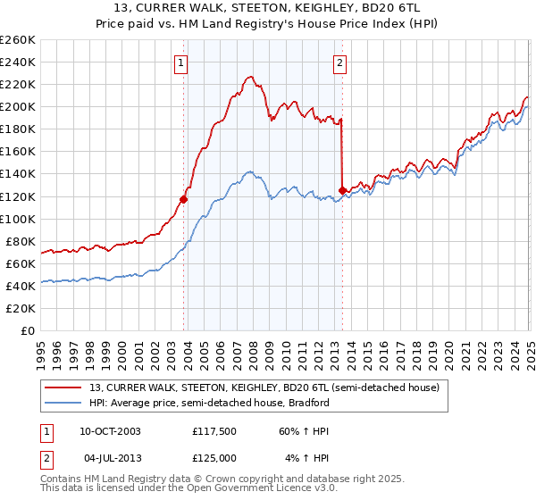 13, CURRER WALK, STEETON, KEIGHLEY, BD20 6TL: Price paid vs HM Land Registry's House Price Index