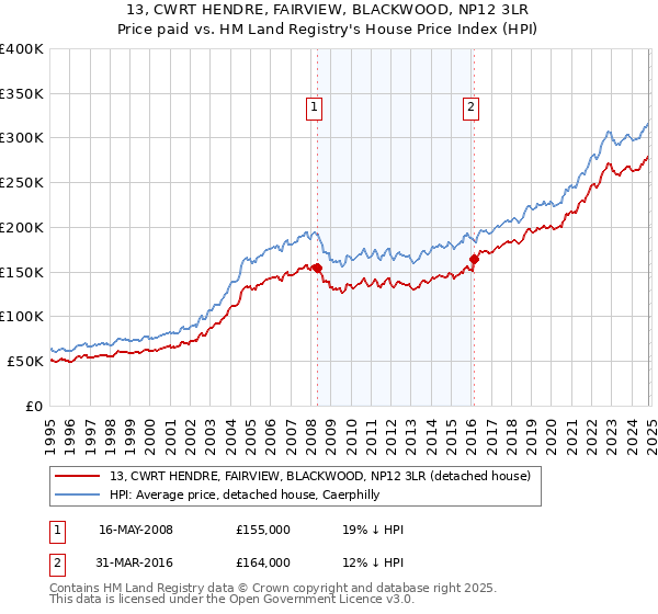 13, CWRT HENDRE, FAIRVIEW, BLACKWOOD, NP12 3LR: Price paid vs HM Land Registry's House Price Index