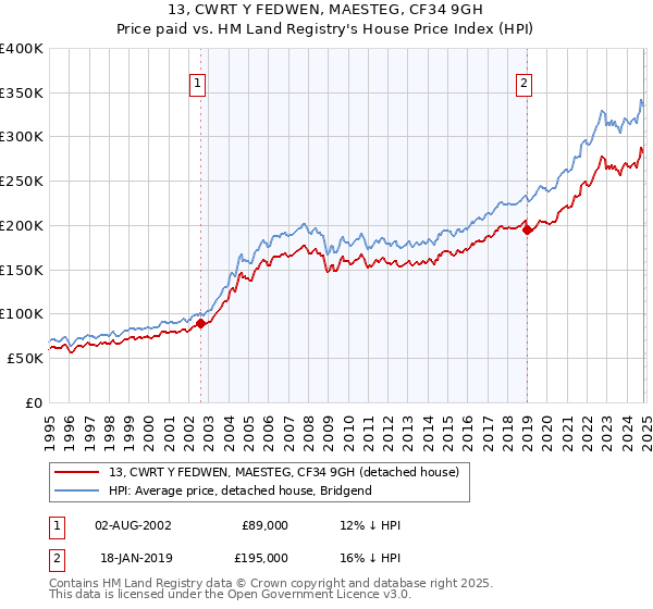 13, CWRT Y FEDWEN, MAESTEG, CF34 9GH: Price paid vs HM Land Registry's House Price Index