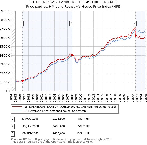 13, DAEN INGAS, DANBURY, CHELMSFORD, CM3 4DB: Price paid vs HM Land Registry's House Price Index