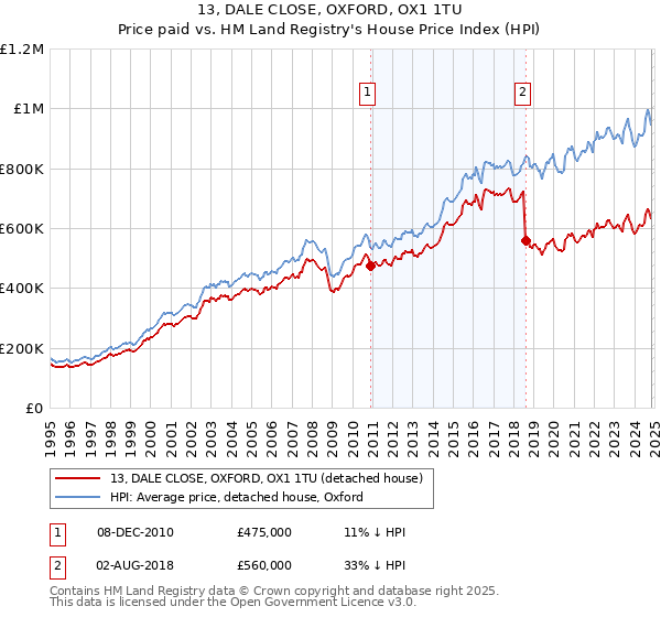 13, DALE CLOSE, OXFORD, OX1 1TU: Price paid vs HM Land Registry's House Price Index