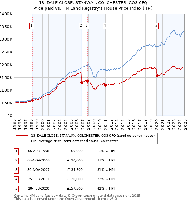 13, DALE CLOSE, STANWAY, COLCHESTER, CO3 0FQ: Price paid vs HM Land Registry's House Price Index