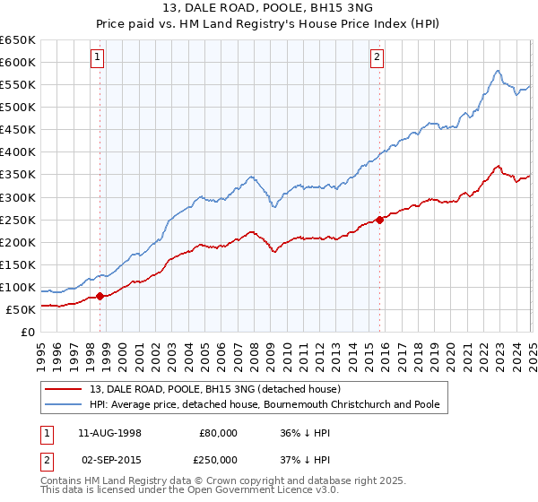 13, DALE ROAD, POOLE, BH15 3NG: Price paid vs HM Land Registry's House Price Index