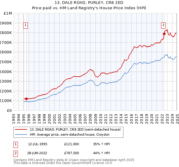 13, DALE ROAD, PURLEY, CR8 2ED: Price paid vs HM Land Registry's House Price Index