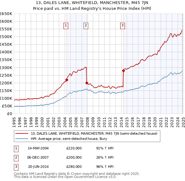 13, DALES LANE, WHITEFIELD, MANCHESTER, M45 7JN: Price paid vs HM Land Registry's House Price Index