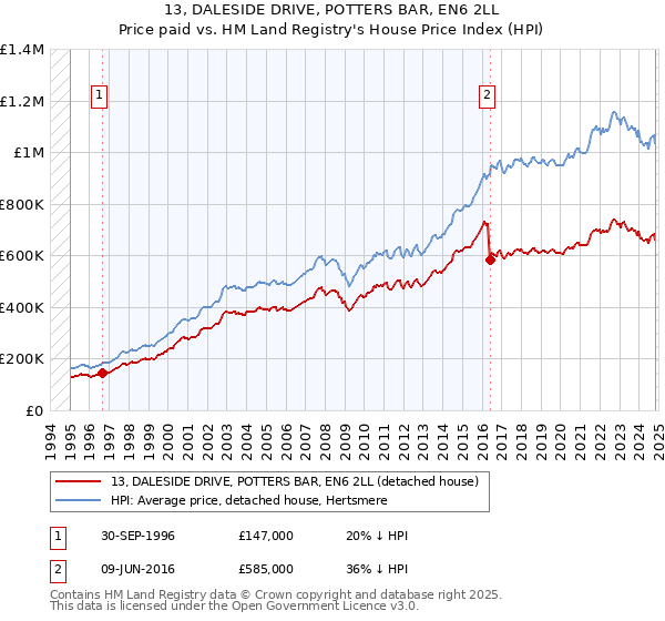 13, DALESIDE DRIVE, POTTERS BAR, EN6 2LL: Price paid vs HM Land Registry's House Price Index