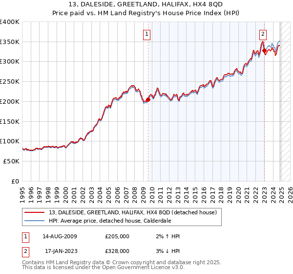 13, DALESIDE, GREETLAND, HALIFAX, HX4 8QD: Price paid vs HM Land Registry's House Price Index