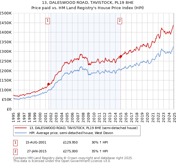 13, DALESWOOD ROAD, TAVISTOCK, PL19 8HE: Price paid vs HM Land Registry's House Price Index