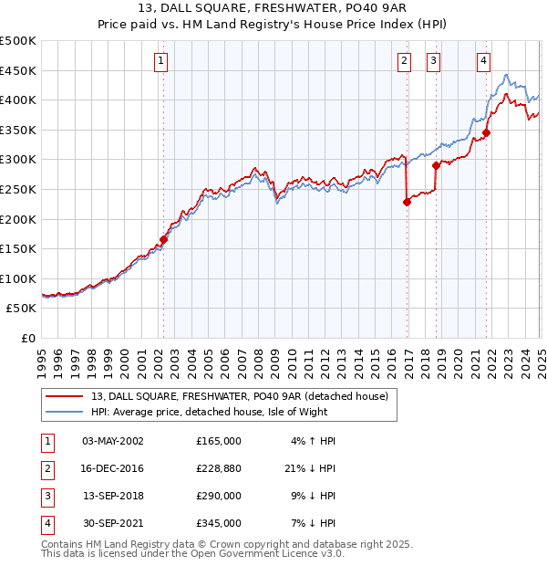 13, DALL SQUARE, FRESHWATER, PO40 9AR: Price paid vs HM Land Registry's House Price Index