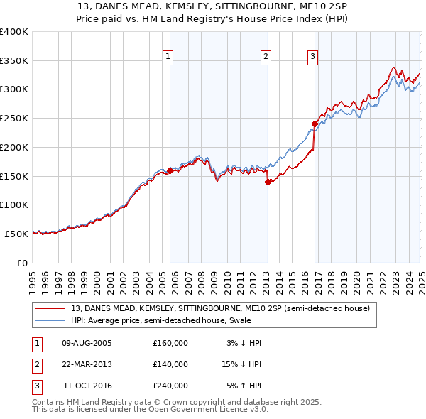 13, DANES MEAD, KEMSLEY, SITTINGBOURNE, ME10 2SP: Price paid vs HM Land Registry's House Price Index