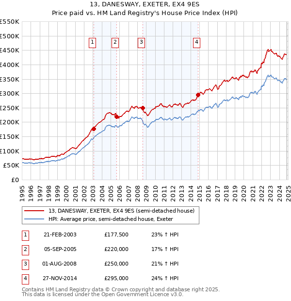 13, DANESWAY, EXETER, EX4 9ES: Price paid vs HM Land Registry's House Price Index