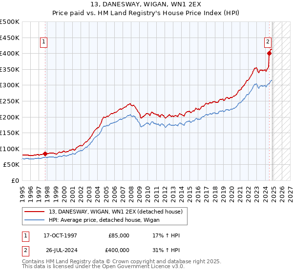 13, DANESWAY, WIGAN, WN1 2EX: Price paid vs HM Land Registry's House Price Index