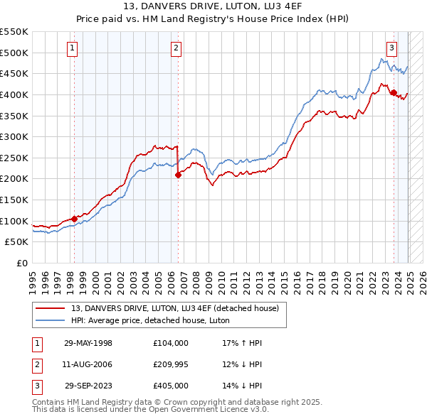 13, DANVERS DRIVE, LUTON, LU3 4EF: Price paid vs HM Land Registry's House Price Index