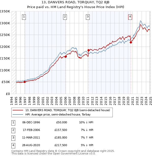 13, DANVERS ROAD, TORQUAY, TQ2 8JB: Price paid vs HM Land Registry's House Price Index