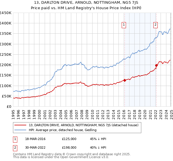 13, DARLTON DRIVE, ARNOLD, NOTTINGHAM, NG5 7JS: Price paid vs HM Land Registry's House Price Index