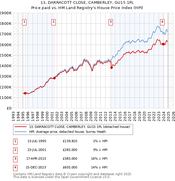 13, DARRACOTT CLOSE, CAMBERLEY, GU15 1PL: Price paid vs HM Land Registry's House Price Index