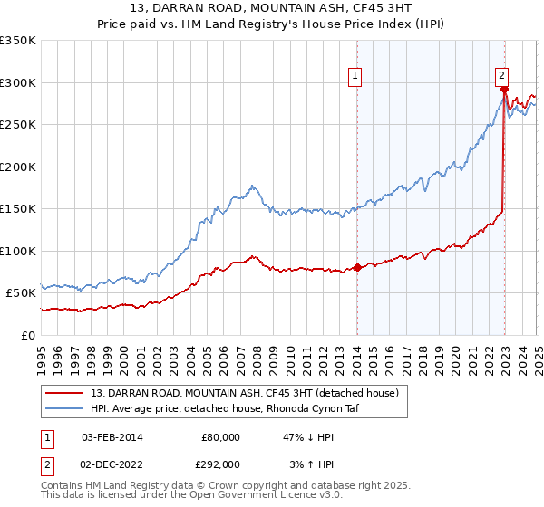 13, DARRAN ROAD, MOUNTAIN ASH, CF45 3HT: Price paid vs HM Land Registry's House Price Index